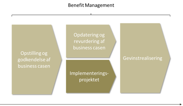 figur over business cases 3 liv